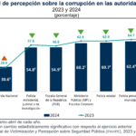 Corrupción Envipe 24